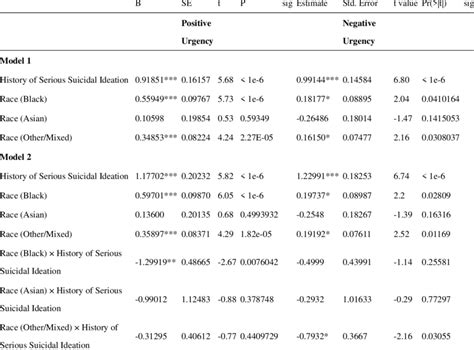 The Results Of Mixed Effect Models With The Interaction Terms