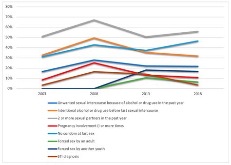 Ijerph Free Full Text Social Correlates Of Hiv Risky Behaviours Among African Canadian