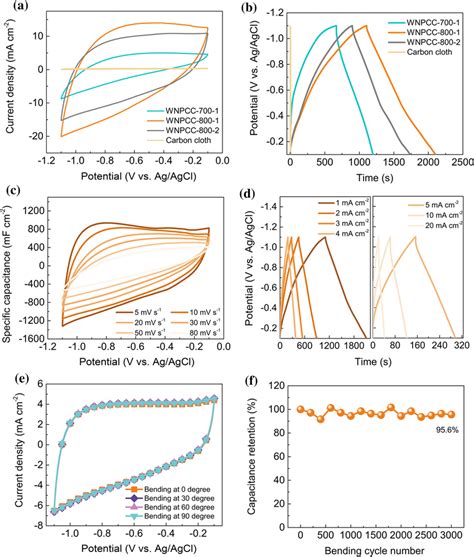 Electrochemical Behaviors In Three Electrode System M Koh A Cv