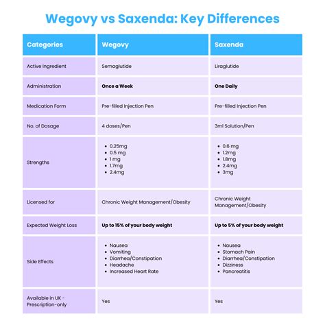 Wegovy Vs Saxenda Which Weight Loss Injection Is Suitable For You