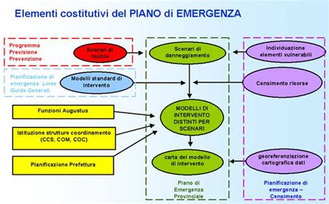 Piani Emergenza Protezione Civile