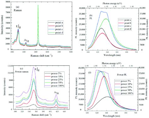 A Raman Spectrum Of Ws 2 At Four Different Test Points B Pl Download Scientific Diagram