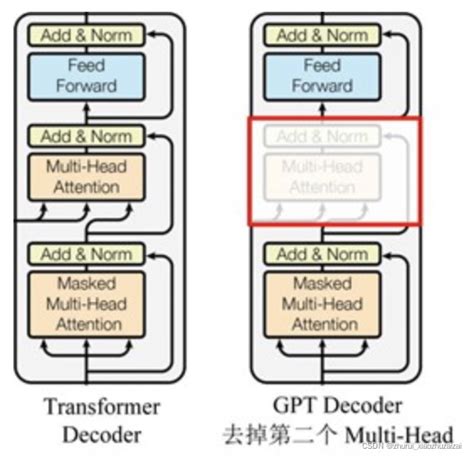 Gpt系列：gpt1 ＞ 2 ＞ 3 ＞ Instructgpt ＞chatgpt Csdn博客