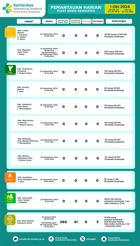 Infografis Pemantauan Harian Pusat Krisis Kesehatan Oktober