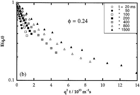 Normalized Echo Attenuations From F 0 054 A And F 0 24 B Measured