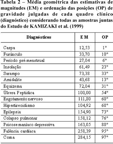 Scielo Brasil Compara O Entre Os M Todos Psicof Sicos Escalares De