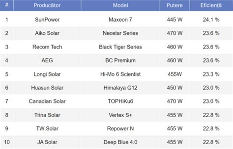 Top 10 Cele Mai Eficiente Panouri Fotovoltaice 2024 Electric UP