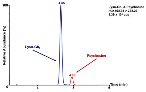 Ion Chromatogram Obtained By Multiple Reaction Monitoring Mrm Of