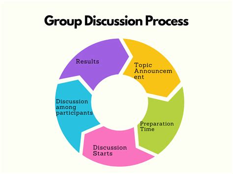 What Is Group Discussion