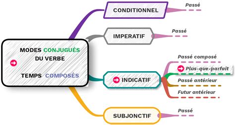 Conjuguer Au Plus Que Parfait Temps De Lindicatif Mode