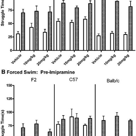 Forced Swim Immobility Time During Test Session In Response To A