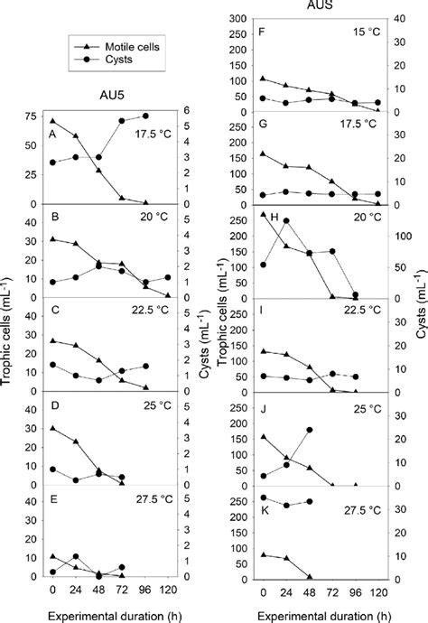 Response Of Motile Cells Left Y Axes And Formation Of Cysts Right