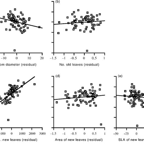 Partial Regression Plots Illustrating Correlations Between The Number Download Scientific