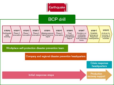 Nissan Shatai For Investors Policies And Systems Bcp Business