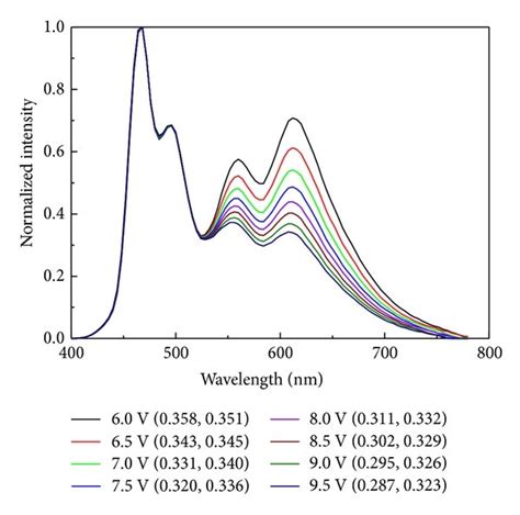 Electroluminescence Spectra Of The Sunlight Style OLED Device I 3 At