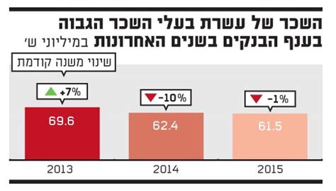 אלה המרווחים הגדולים ביותר בענפי הבנקאות והביטוח גלובס