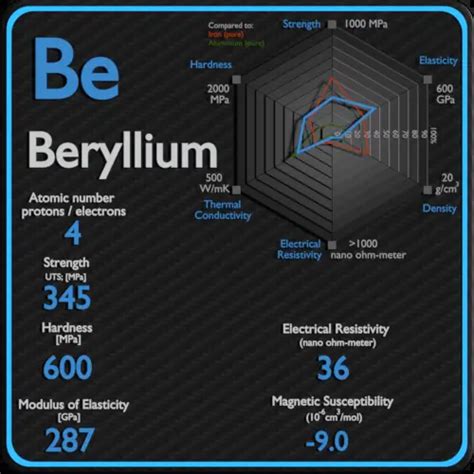 Beryllium - Properties - Price - Applications - Production