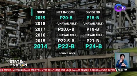 Malaking Dibidendo Na Ibinibigay Ng NGCP Sa Kanilang Shareholders