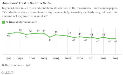 Trust In Mainstream Media Hits Rock Bottom