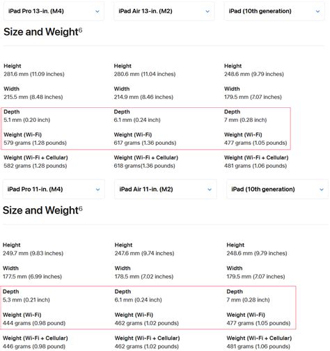 The iPad Pro is thinner and lighter than the iPad Air