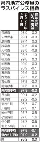 長崎県内自治体の給与水準「適正」 国家公務員指数 全国平均下回る ｜ 長崎新聞