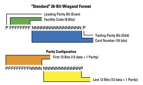 Emulating an HID Proxcard from Facility Code and Card Number