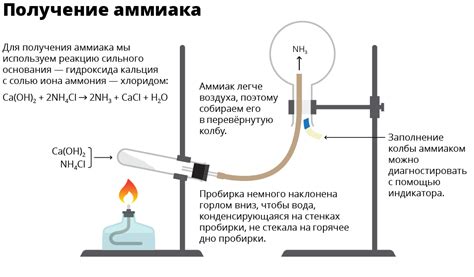 Получение аммиака