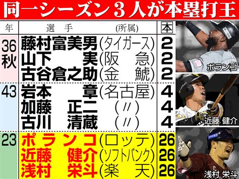 【データ】本塁打王3人は80年ぶり3度目 ポランコ、近藤健介、浅村栄斗 26本以下63年ぶり プロ野球写真ニュース 日刊スポーツ