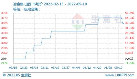 生意社：5月10日焦炭第二轮提降开启采购整体价格