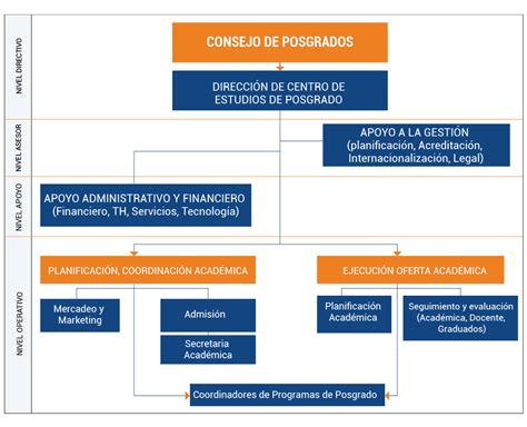 Estructura Organizacional Posgrados