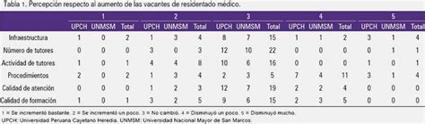 Ampliación de plazas del residentado médico nuestros hospitales están