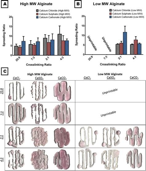 Evaluation Of The Printability Of The Bioinks Spreading Ratio For A