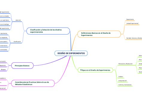 DiseÑo De Experimentos Mind Map