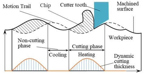 Materials Free Full Text Bta Deep Hole Vibration Drilling For