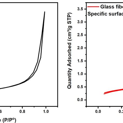 Nitrogen Adsorption Desorption Isotherms And The Specific Surface Area