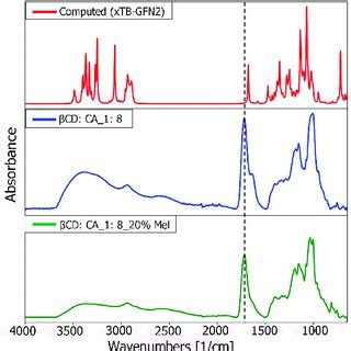 Comparison Of Computational Red And Experimental Blue And Green