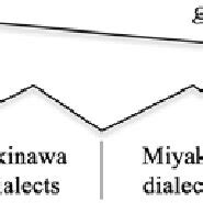 Roofing the Ryukyuan languages | Download Scientific Diagram