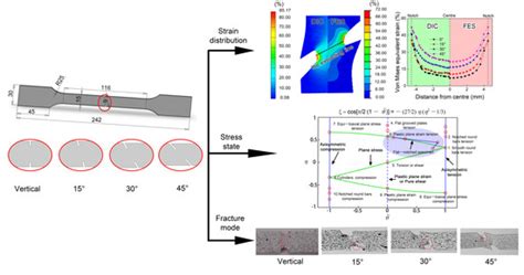 Metals Free Full Text Stress Triaxiality And Lode Angle Parameter