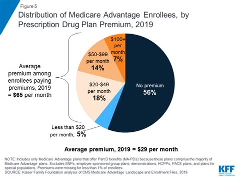 A Dozen Facts About Medicare Advantage In 2019 Kff