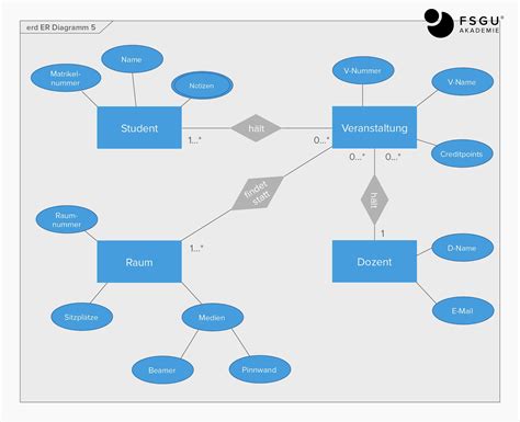 Entity Relationship Modell Definition FSGU Akademie