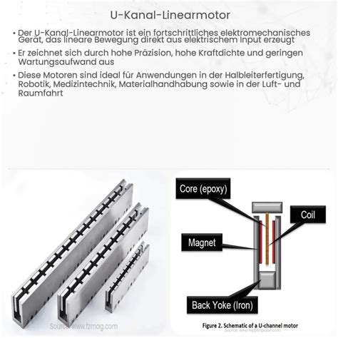 U Kanal Linearmotor Wie Es Funktioniert Anwendung Vorteile