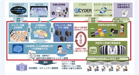 総務省｜令和4年版 情報通信白書｜「サイバーセキュリティ統合知的・人材育成基盤（cynex）」の構築