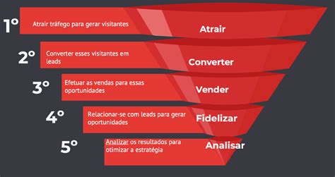 O Funil De Marketing Digital Guia Completo Para O Sucesso Do Seu