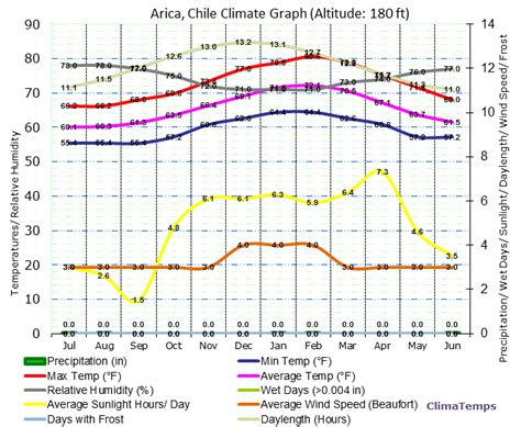 Climate Graph for Arica, Chile