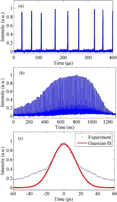 Q Switched Mode Locking Regime A Pulse Train B Single Pulse C