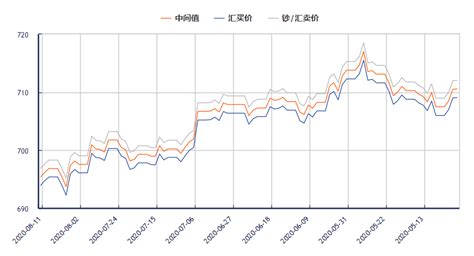 今日美元对人民币汇率走势图（2020年8月11日） 汇率播报 外汇 中金在线