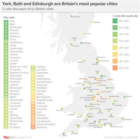 YouGov | York is Britain’s most popular city