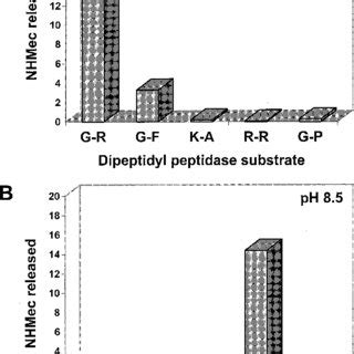 Analysis of dipeptidyl peptidase activities in soluble extracts of ... 