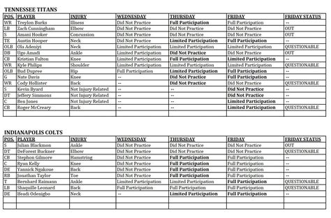 Week 4 Final Injury Report : r/Colts