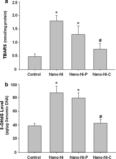 The Levels Of Tbars And 8 Ohdg In Mouse Lung Tissues 3 Days After Download Scientific Diagram